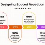 Tambakbet Explains Spaced Repetition For Lifetime Learning
